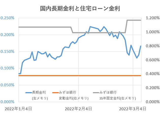 グラフ：国内長期金利と住宅ローン金利
