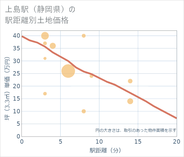 上島駅（静岡県）の徒歩距離別の土地坪単価