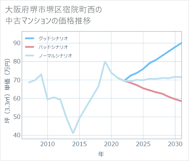 大阪府堺市堺区宿院町西の中古マンション価格推移