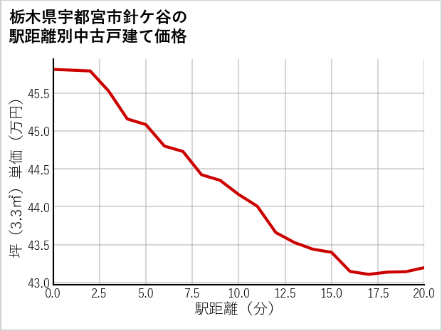 栃木県宇都宮市針ケ谷の徒歩距離別の中古戸建て坪単価