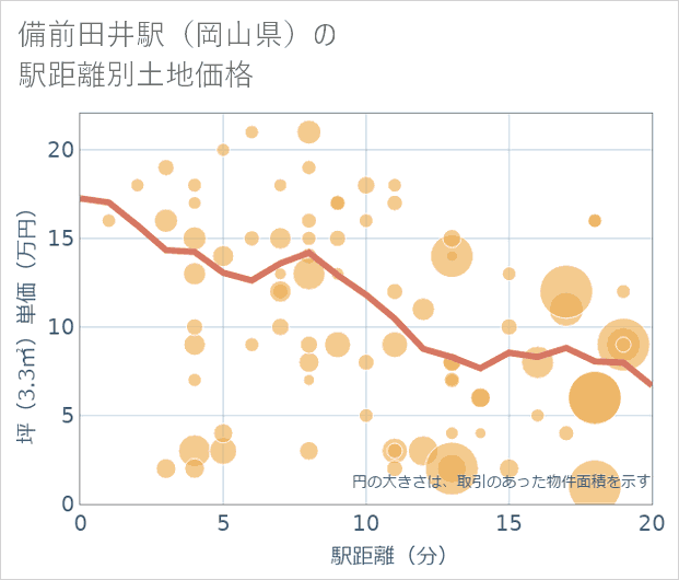 備前田井駅(岡山県)の徒歩距離別の土地坪単価
