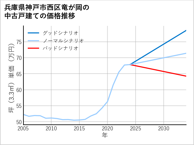 兵庫県神戸市西区竜が岡の中古戸建て価格推移