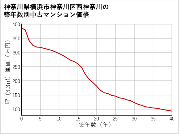 神奈川県横浜市神奈川区西神奈川の築年数別の中古マンション坪単価