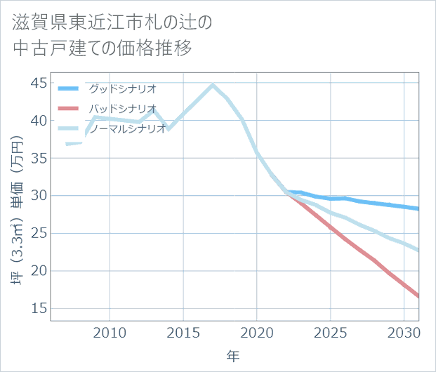 滋賀県東近江市札の辻の中古戸建て価格推移