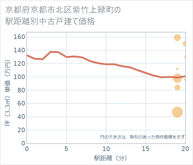 京都府京都市北区紫竹上緑町の徒歩距離別の中古戸建て坪単価