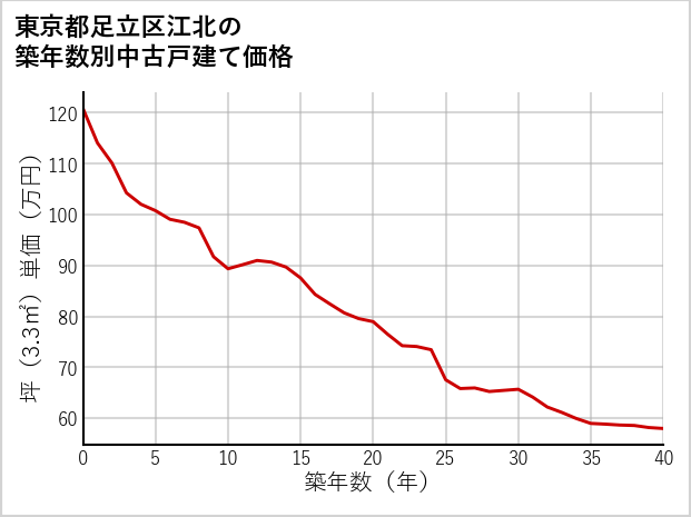 東京都足立区江北の築年数別の中古戸建て坪単価