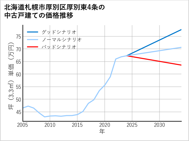 北海道札幌市厚別区厚別東4条の中古戸建て価格推移