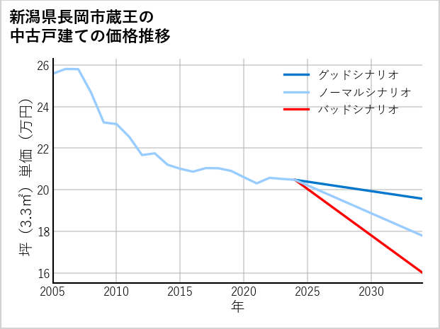 新潟県長岡市蔵王の中古戸建て価格推移