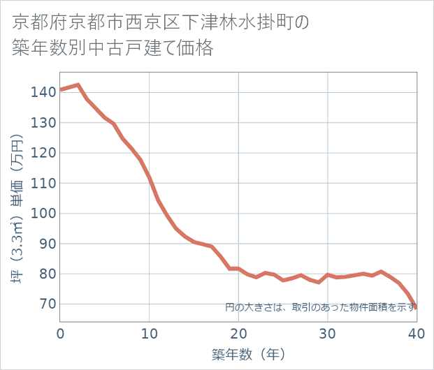 京都府京都市西京区下津林水掛町の築年数別の中古戸建て坪単価