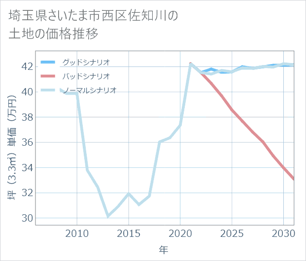 埼玉県さいたま市西区佐知川の土地価格推移
