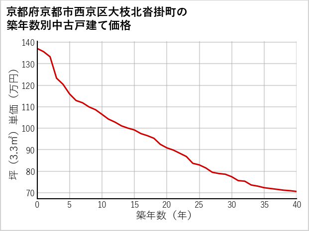 京都府京都市西京区大枝北沓掛町の築年数別の中古戸建て坪単価