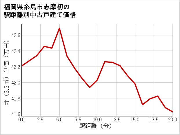 福岡県糸島市志摩初の徒歩距離別の中古戸建て坪単価