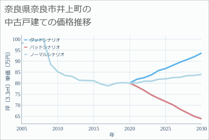 奈良県奈良市井上町の中古戸建て価格推移