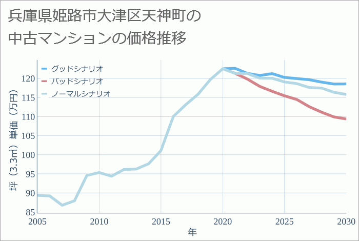 兵庫県姫路市大津区天神町の中古マンション価格推移