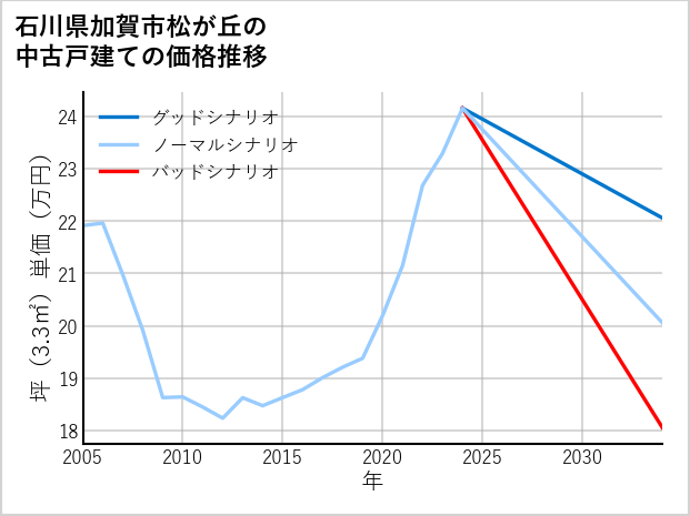 石川県加賀市松が丘の中古戸建て価格推移