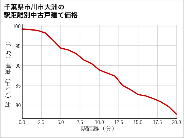 千葉県市川市大洲の徒歩距離別の中古戸建て坪単価