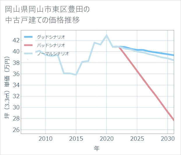 岡山県岡山市東区豊田の中古戸建て価格推移