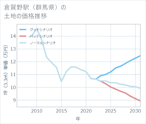 倉賀野駅（群馬県）の土地価格推移