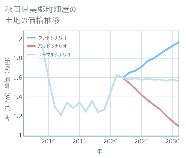 秋田県美郷町畑屋の土地価格推移