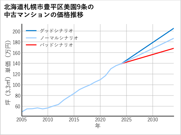 北海道札幌市豊平区美園9条の中古マンション価格推移