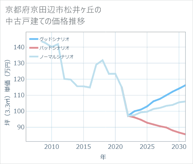 京都府京田辺市松井ケ丘の中古戸建て価格推移