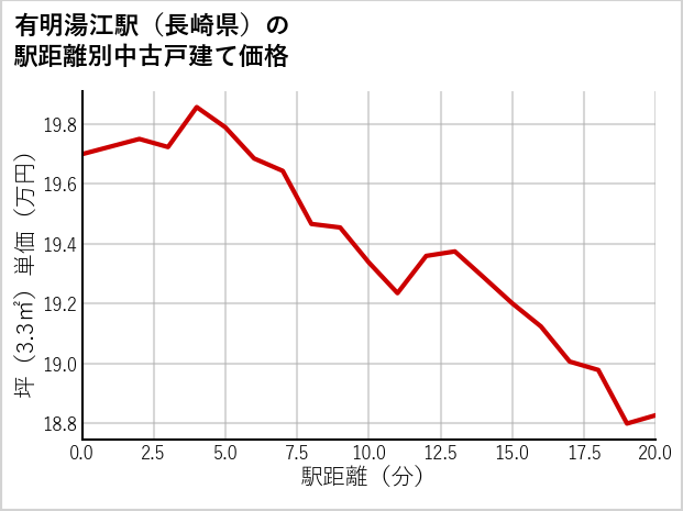 有明湯江駅（長崎県）の徒歩距離別の中古戸建て坪単価