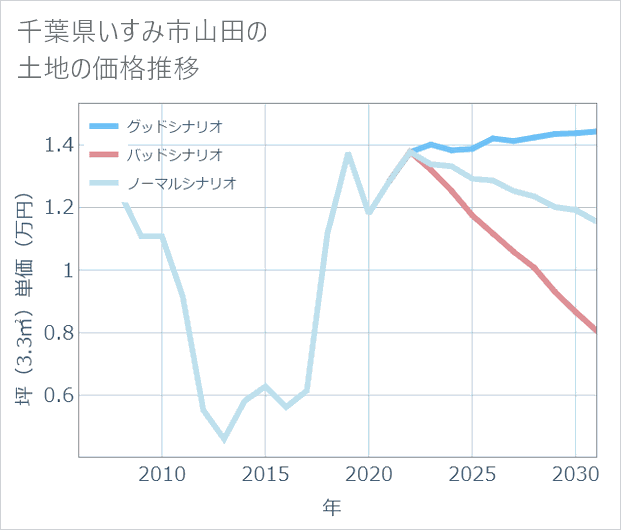 千葉県いすみ市山田の土地価格推移