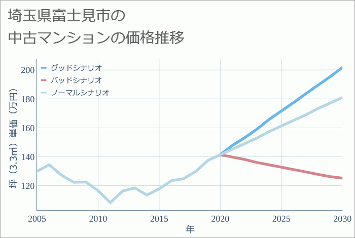 埼玉県富士見市の中古マンション価格推移