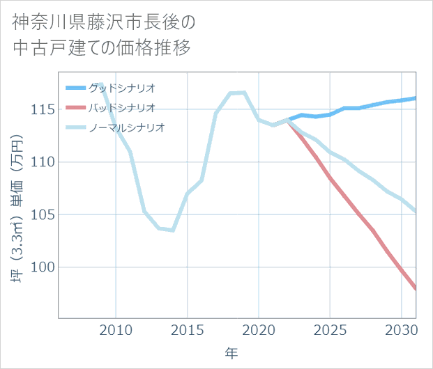 神奈川県藤沢市長後の中古戸建て価格推移