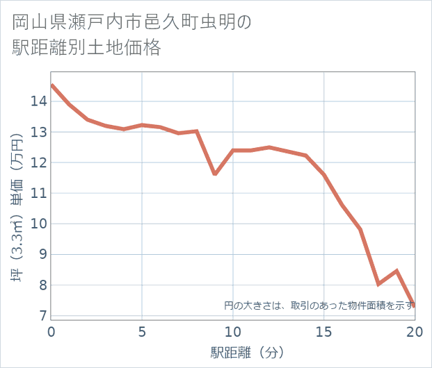 岡山県瀬戸内市邑久町虫明の徒歩距離別の土地坪単価
