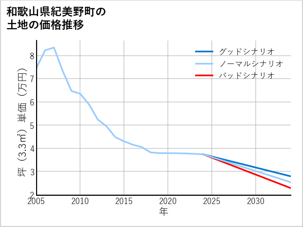 和歌山県紀美野町の土地価格推移
