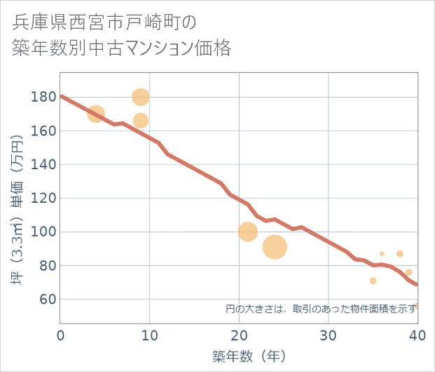 兵庫県西宮市戸崎町の築年数別の中古マンション坪単価
