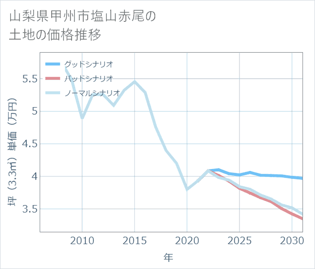 山梨県甲州市塩山赤尾の土地価格推移