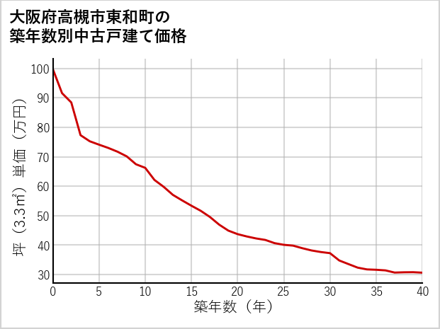 大阪府高槻市東和町の築年数別の中古戸建て坪単価