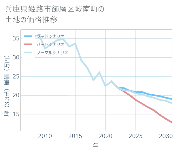 兵庫県姫路市飾磨区城南町の土地価格推移