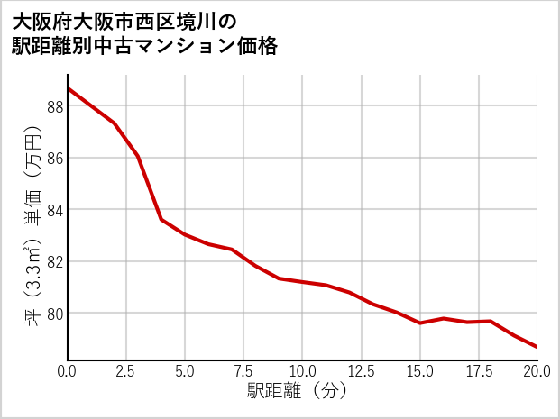 大阪府大阪市西区境川の徒歩距離別の中古マンション坪単価