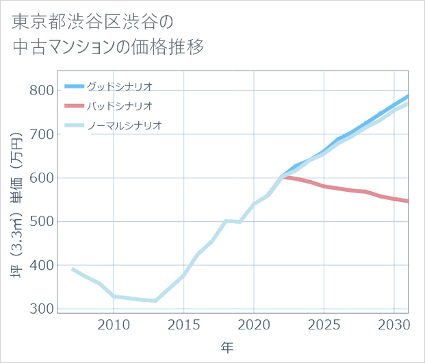 東京都渋谷区渋谷の中古マンション価格推移
