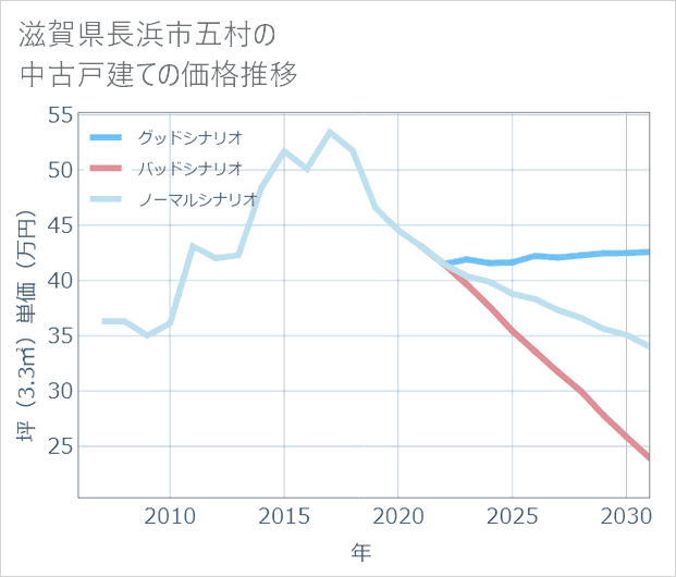 滋賀県長浜市五村の中古戸建て価格推移