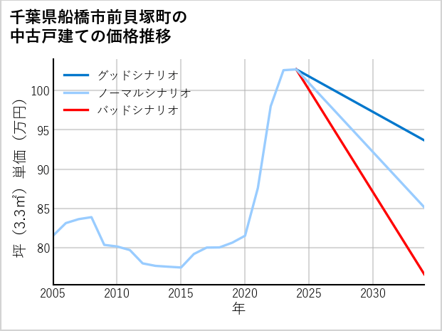 千葉県船橋市前貝塚町の中古戸建て価格推移