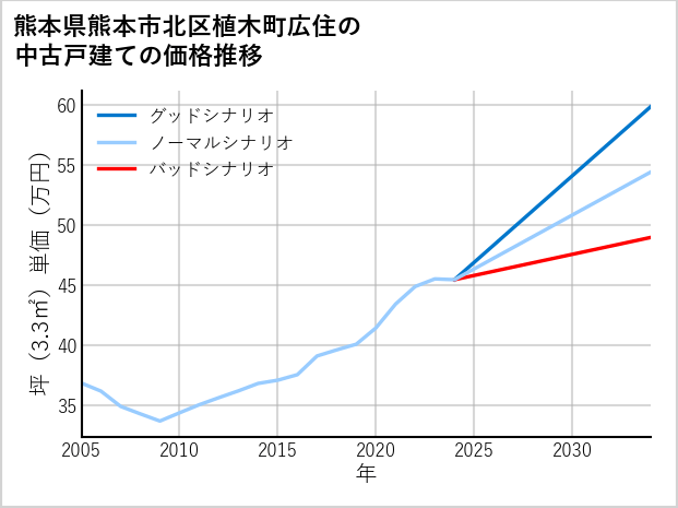 熊本県熊本市北区植木町広住の中古戸建て価格推移