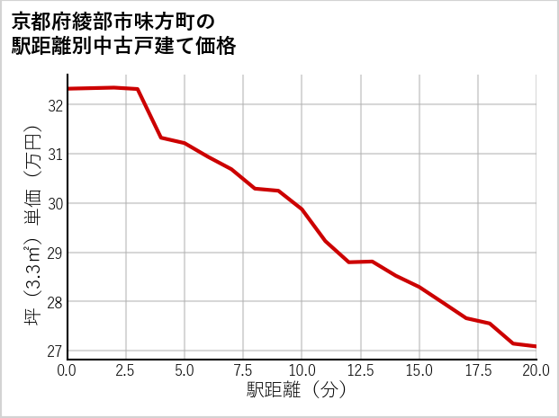 京都府綾部市味方町の徒歩距離別の中古戸建て坪単価