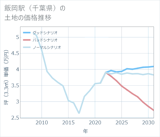 飯岡駅(千葉県)の土地価格推移