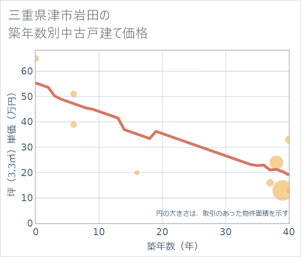 三重県津市岩田の築年数別の中古戸建て坪単価