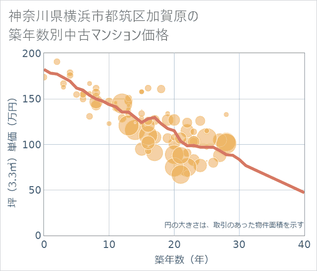 神奈川県横浜市都筑区加賀原の築年数別の中古マンション坪単価