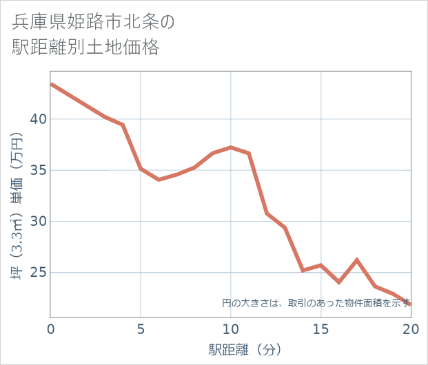 兵庫県姫路市北条の徒歩距離別の土地坪単価