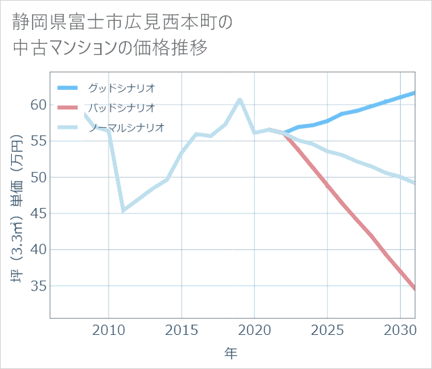 静岡県富士市広見西本町の中古マンション価格推移
