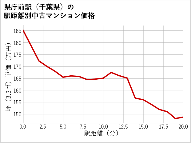 県庁前駅（千葉県）の徒歩距離別の中古マンション坪単価