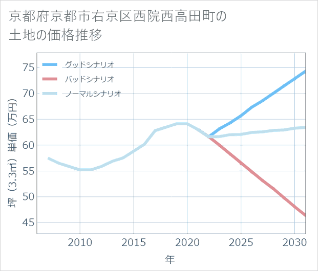 京都府京都市右京区西院西高田町の土地価格推移