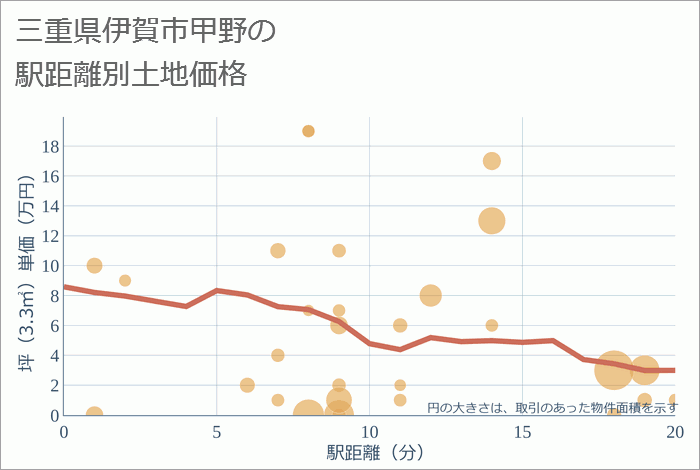 三重県伊賀市甲野の徒歩距離別の土地坪単価