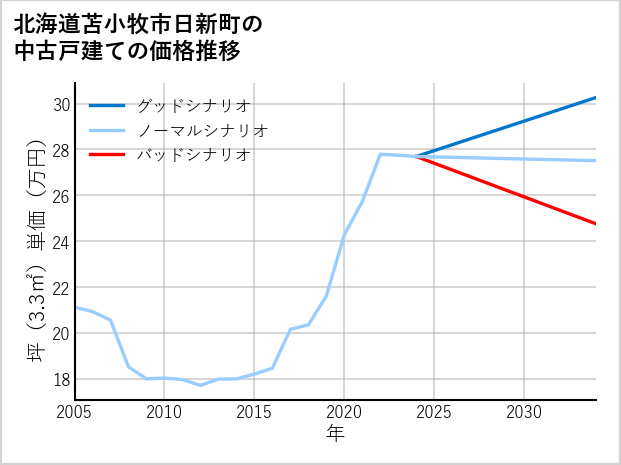 北海道苫小牧市日新町の中古戸建て価格推移